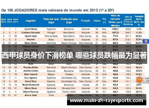 西甲球员身价下滑榜单 哪些球员跌幅最为显著